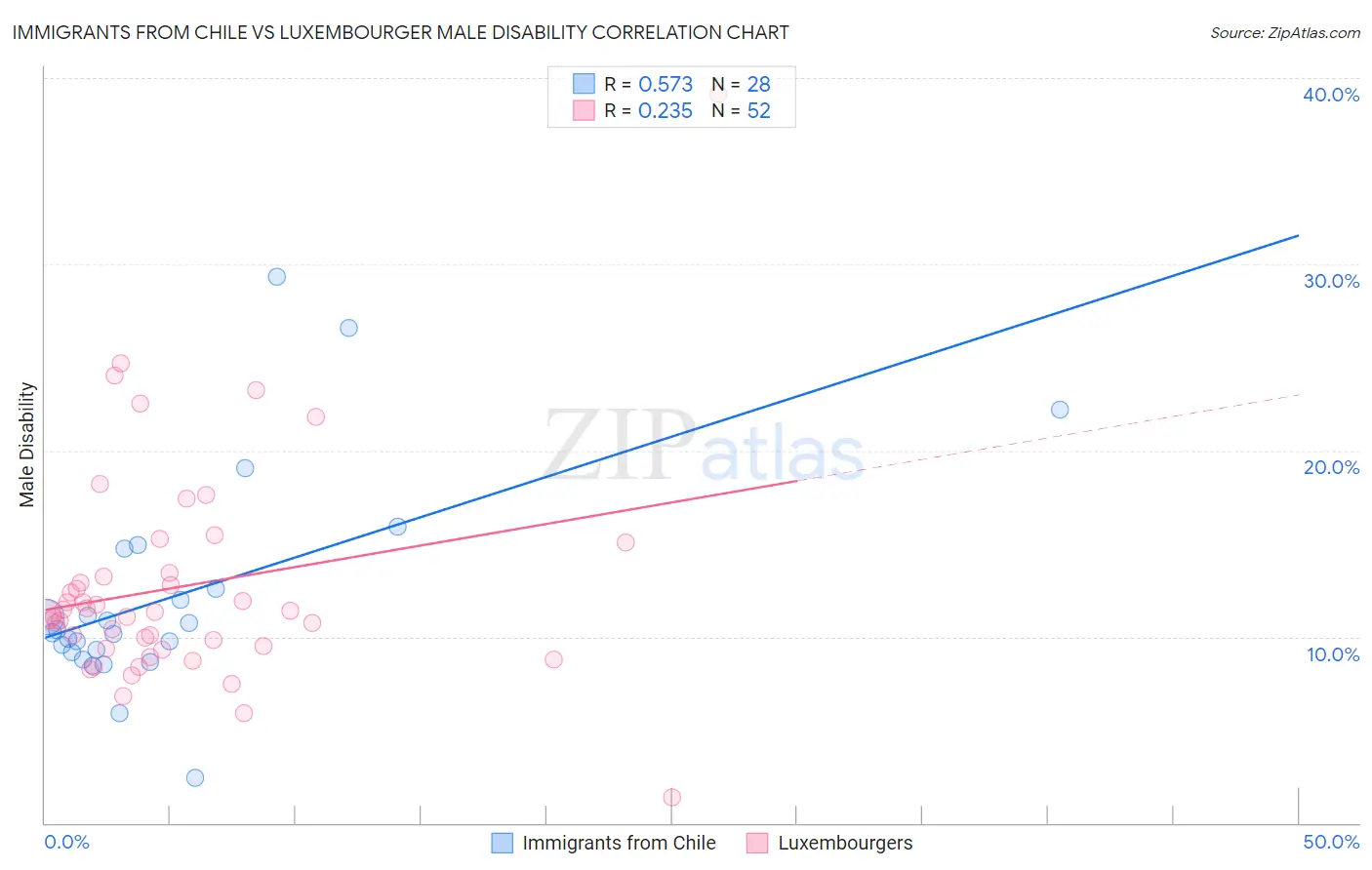 Immigrants from Chile vs Luxembourger Male Disability