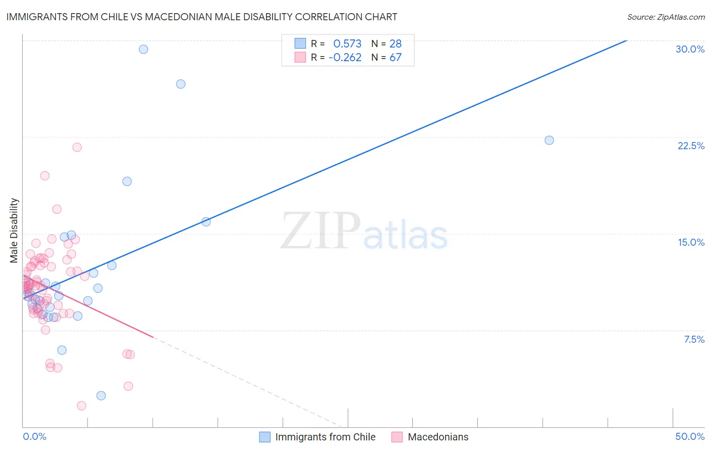 Immigrants from Chile vs Macedonian Male Disability