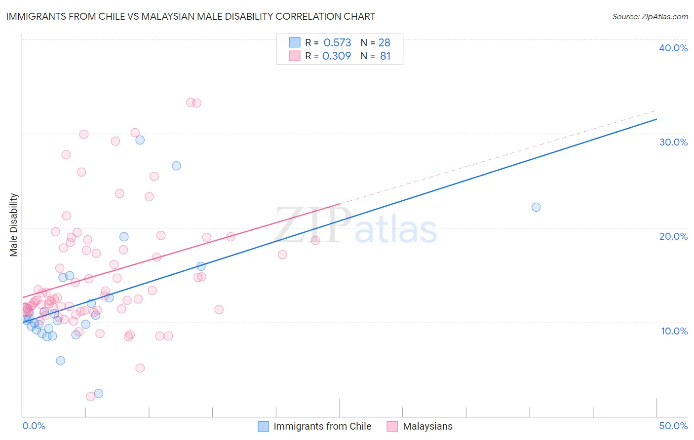 Immigrants from Chile vs Malaysian Male Disability