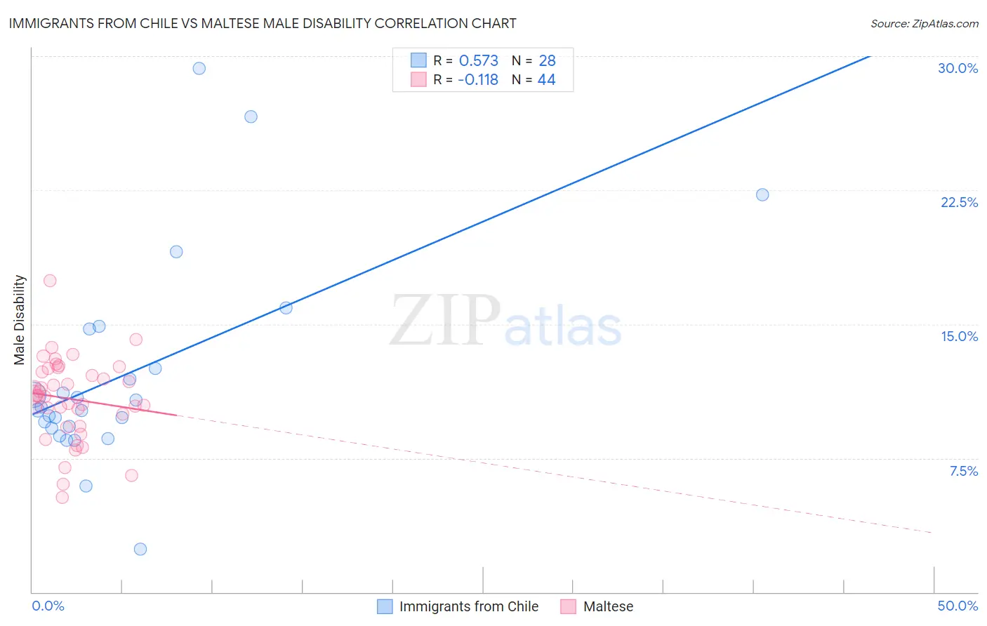 Immigrants from Chile vs Maltese Male Disability