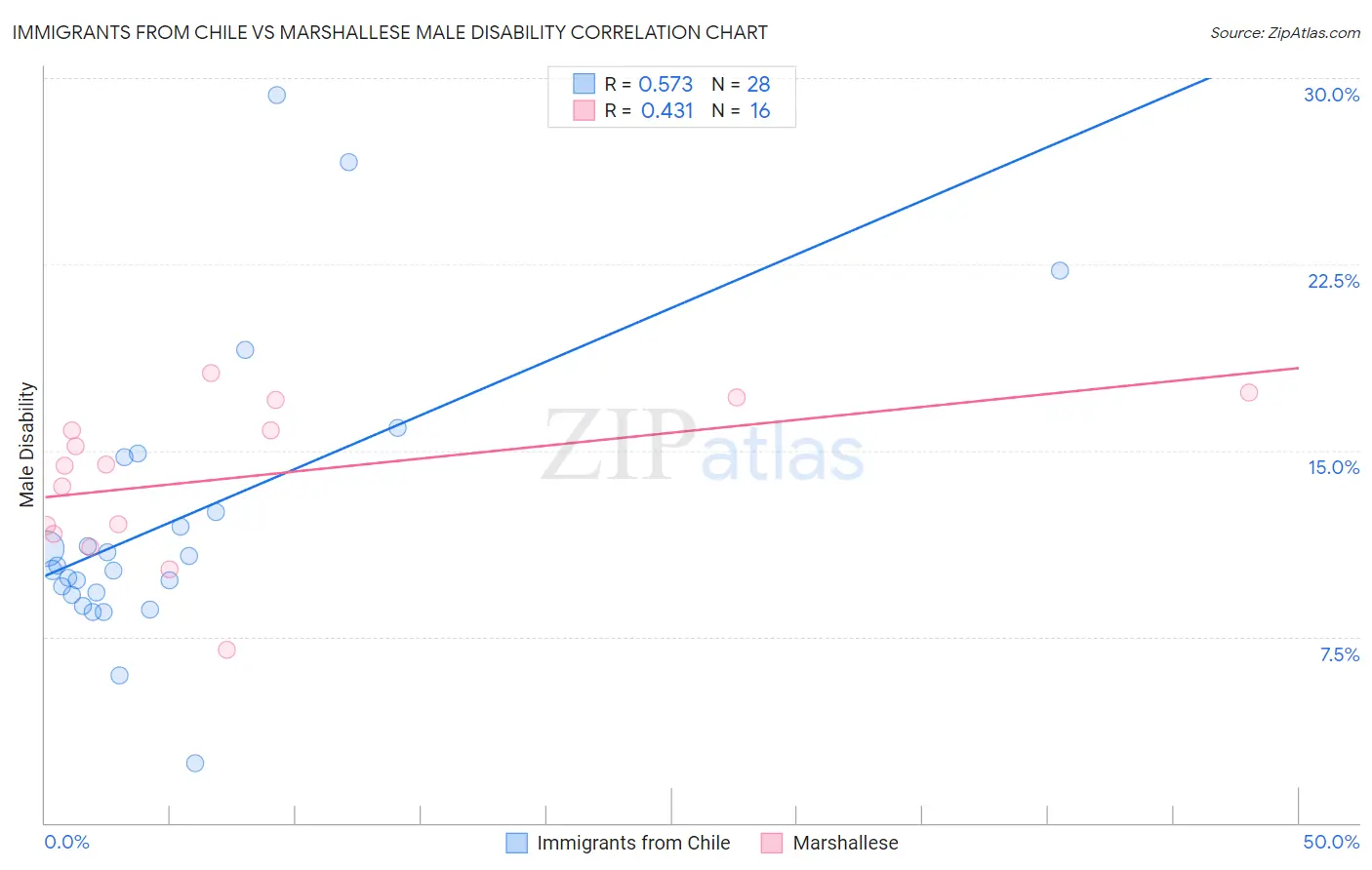 Immigrants from Chile vs Marshallese Male Disability