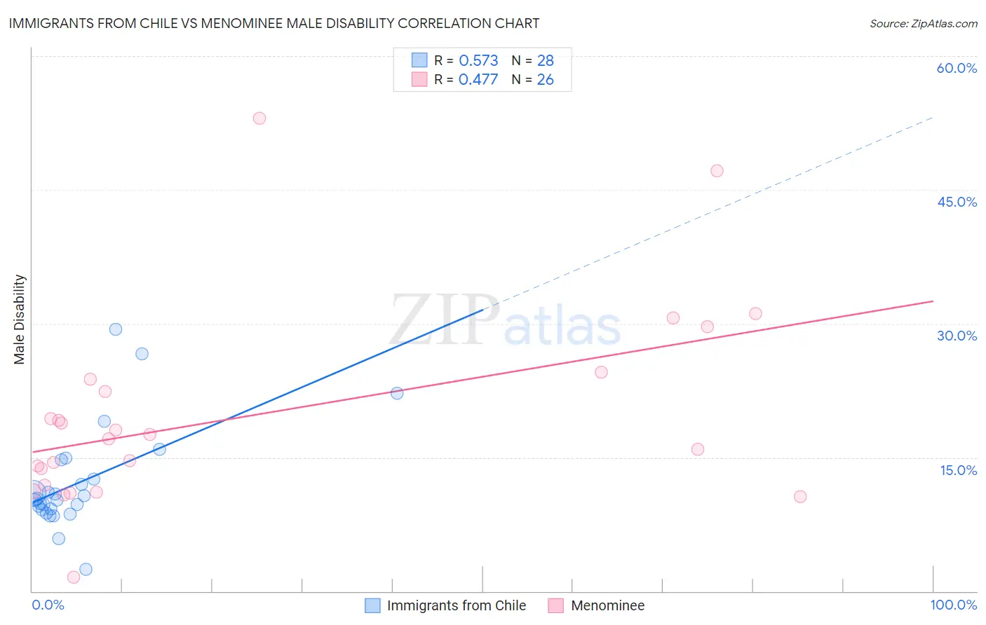 Immigrants from Chile vs Menominee Male Disability