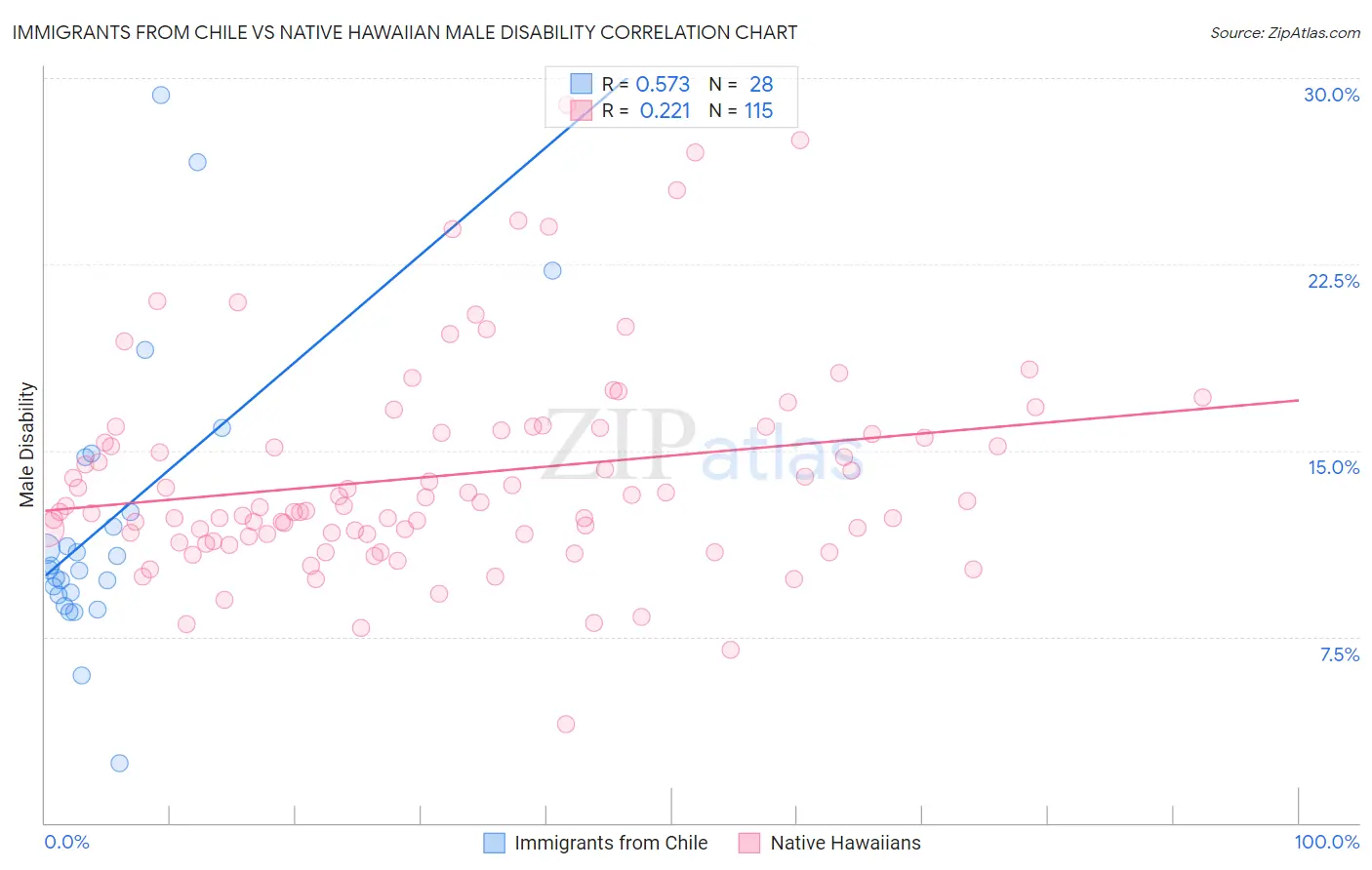 Immigrants from Chile vs Native Hawaiian Male Disability