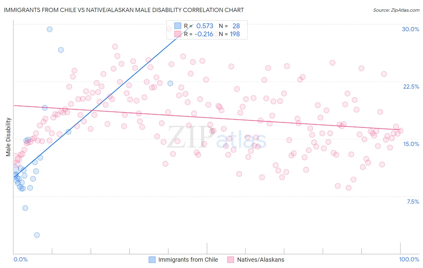 Immigrants from Chile vs Native/Alaskan Male Disability