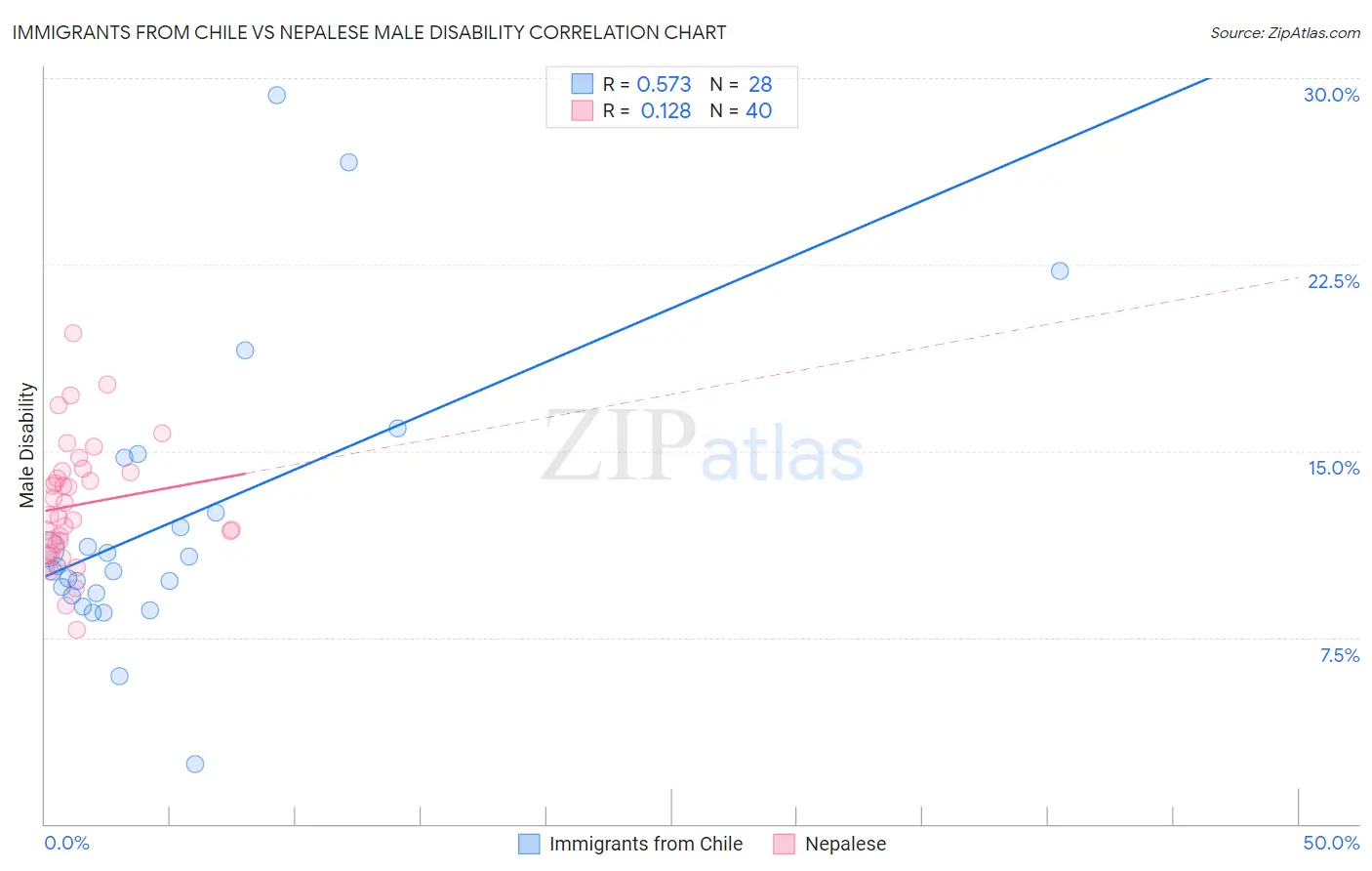 Immigrants from Chile vs Nepalese Male Disability