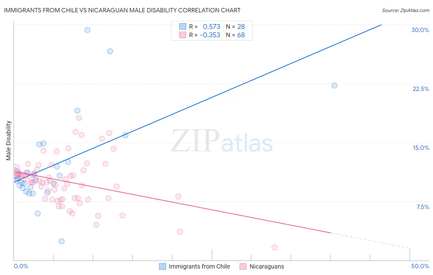 Immigrants from Chile vs Nicaraguan Male Disability