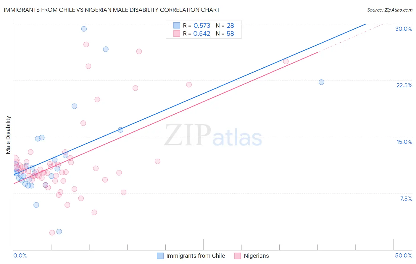 Immigrants from Chile vs Nigerian Male Disability