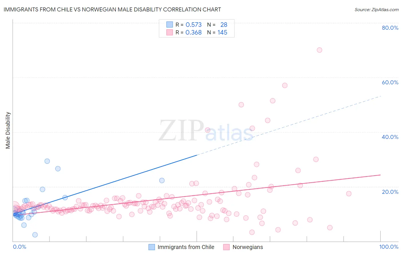 Immigrants from Chile vs Norwegian Male Disability