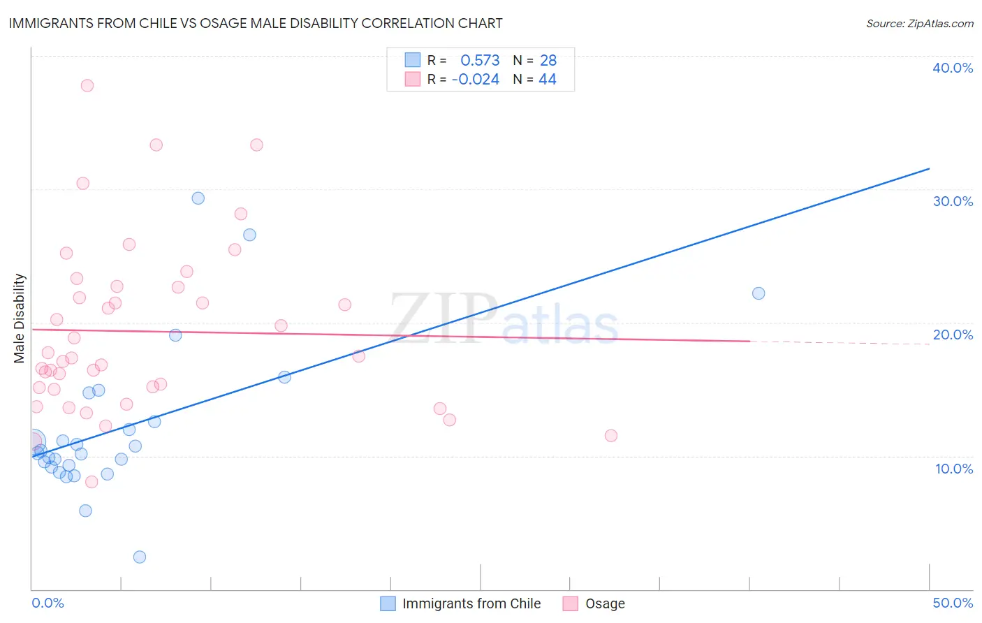Immigrants from Chile vs Osage Male Disability