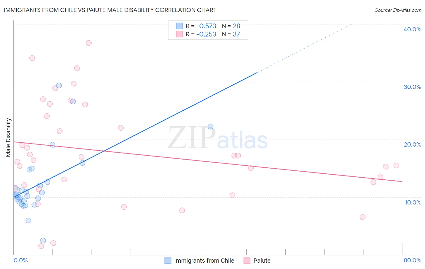 Immigrants from Chile vs Paiute Male Disability