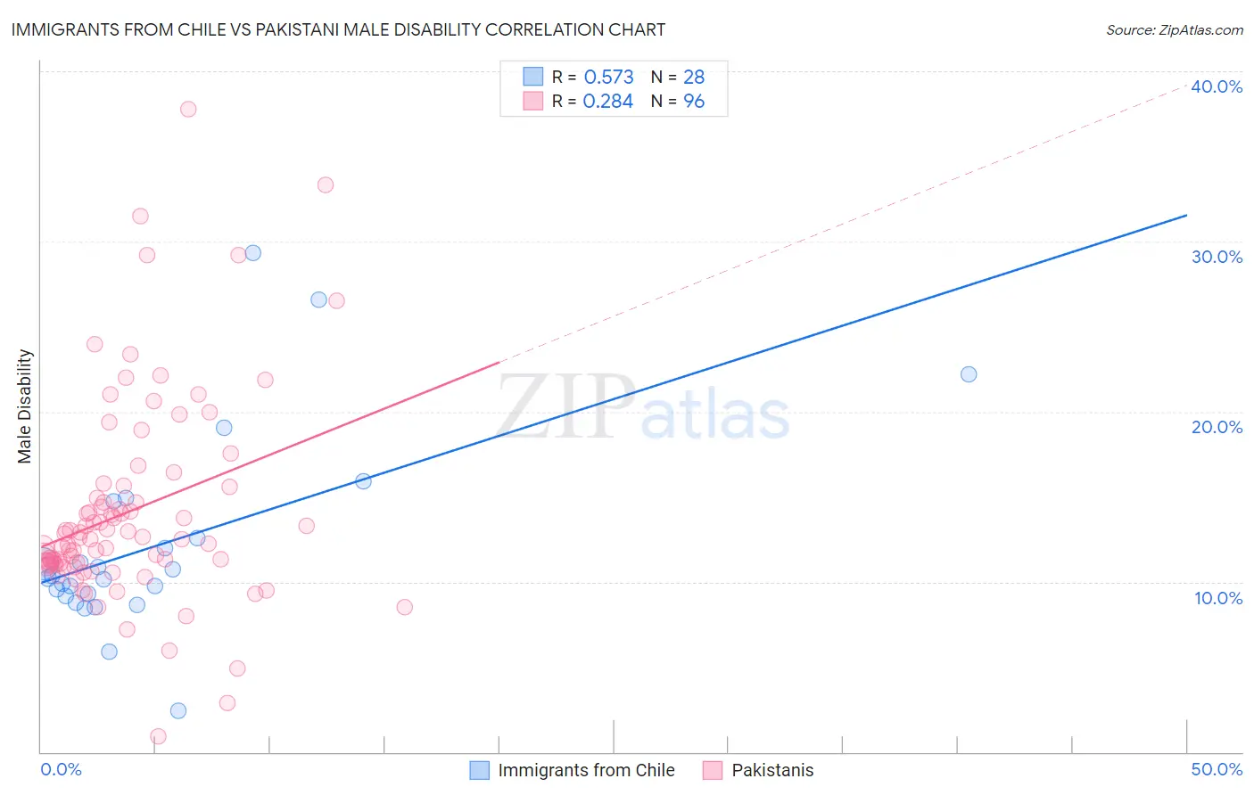 Immigrants from Chile vs Pakistani Male Disability