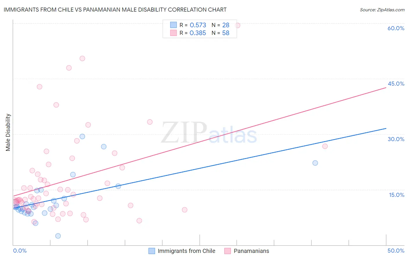 Immigrants from Chile vs Panamanian Male Disability