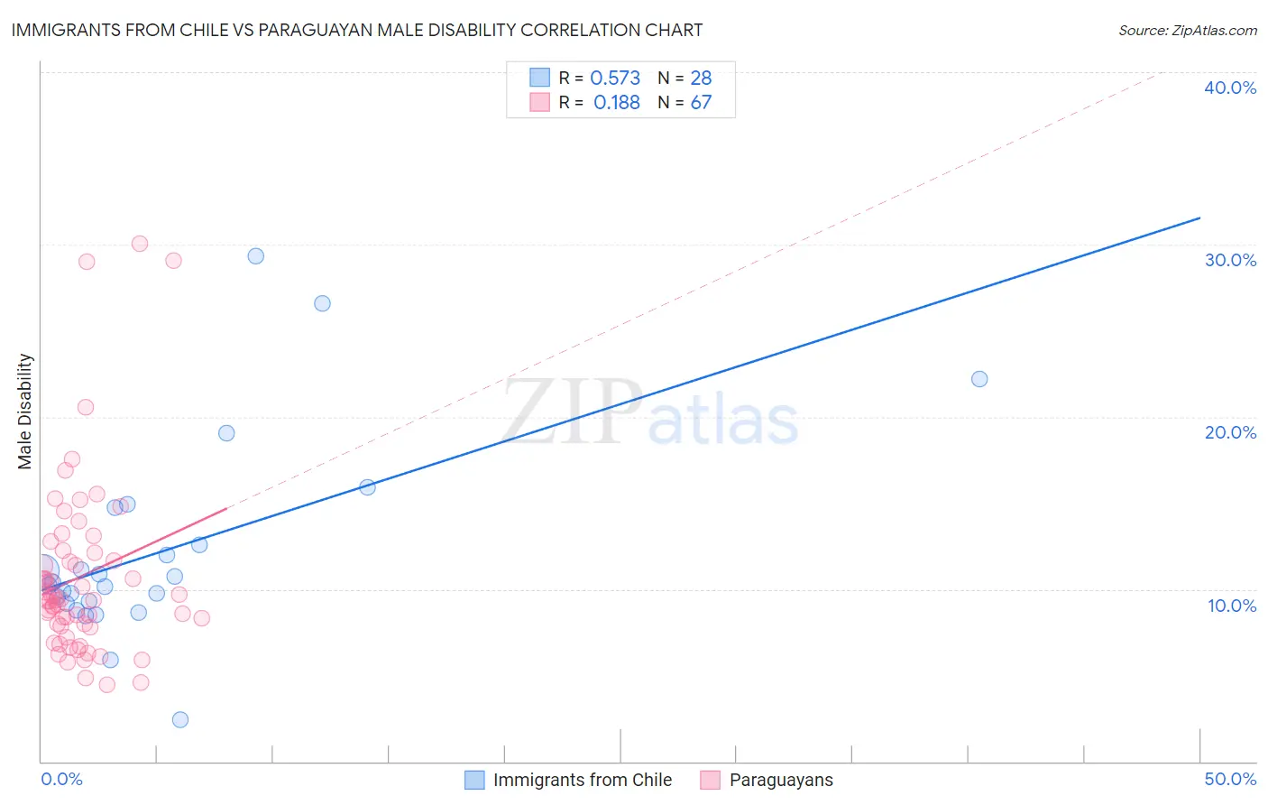 Immigrants from Chile vs Paraguayan Male Disability