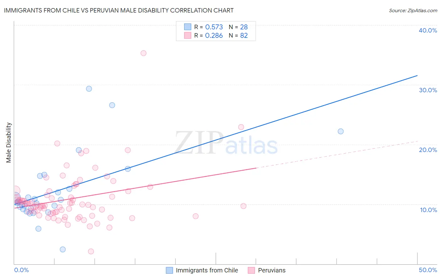 Immigrants from Chile vs Peruvian Male Disability
