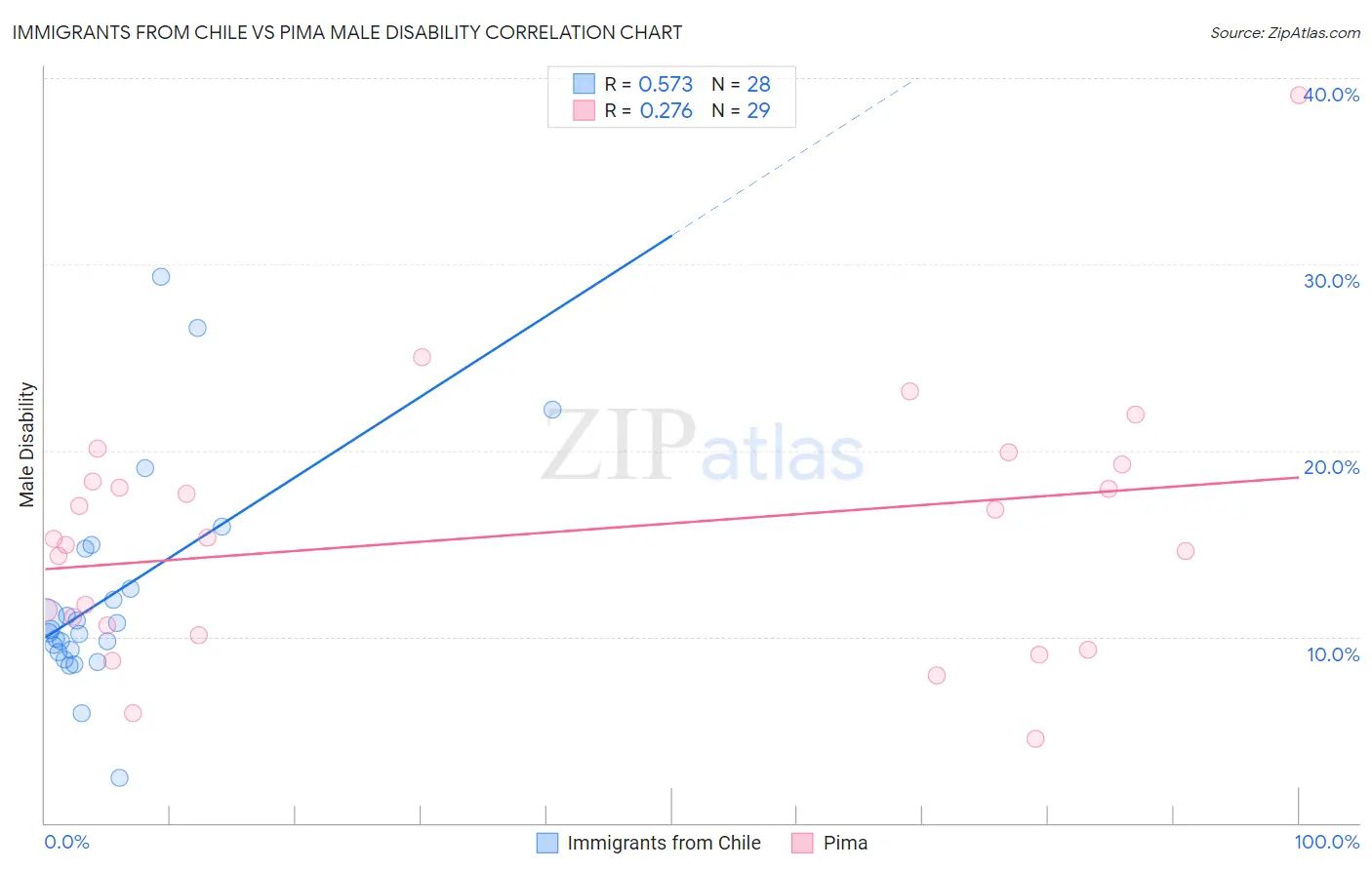 Immigrants from Chile vs Pima Male Disability