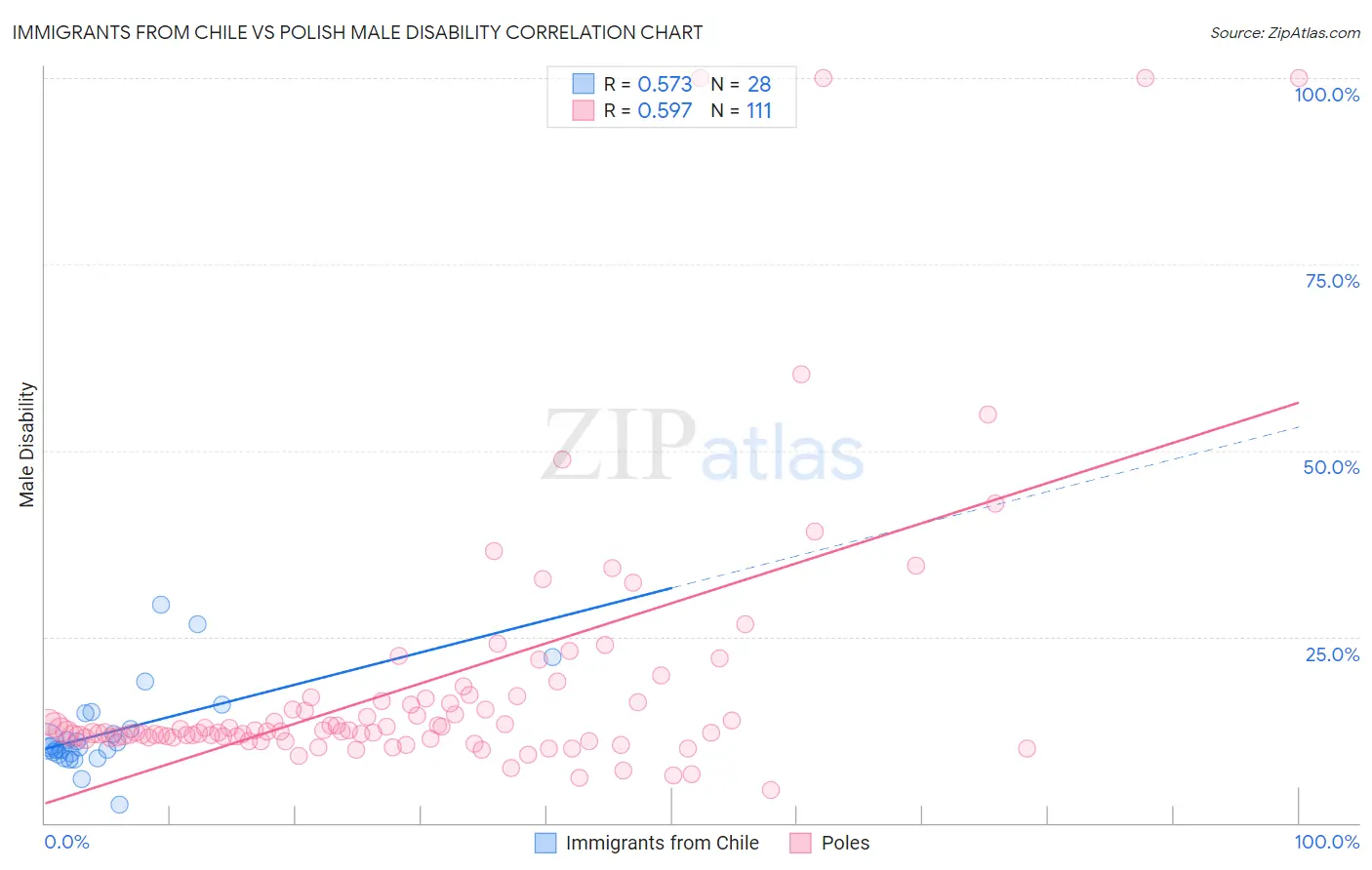 Immigrants from Chile vs Polish Male Disability