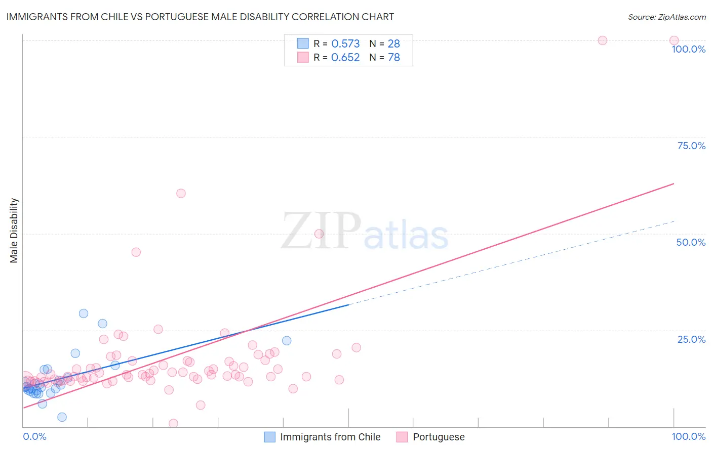Immigrants from Chile vs Portuguese Male Disability