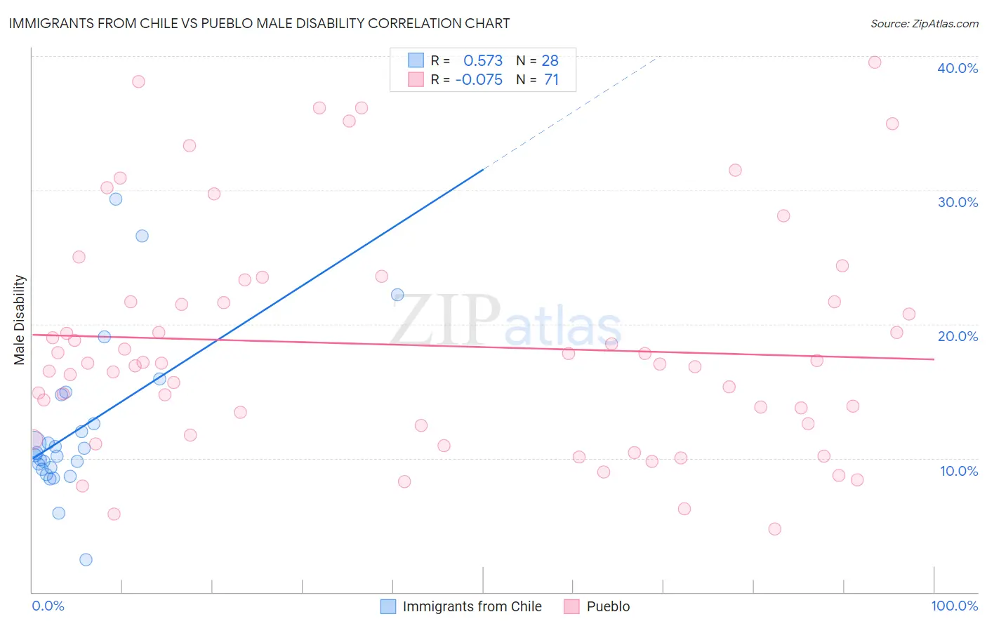 Immigrants from Chile vs Pueblo Male Disability