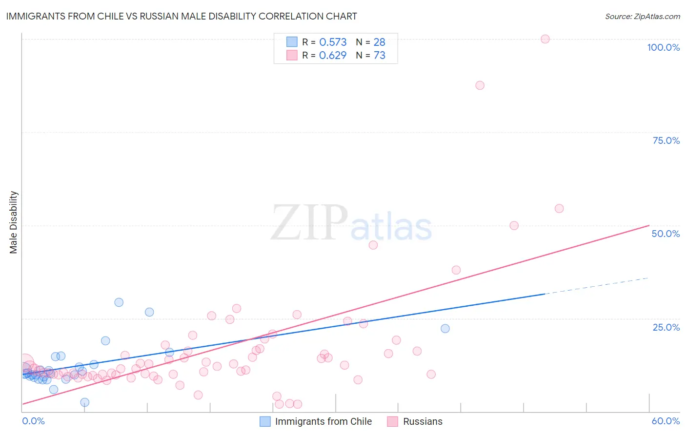 Immigrants from Chile vs Russian Male Disability