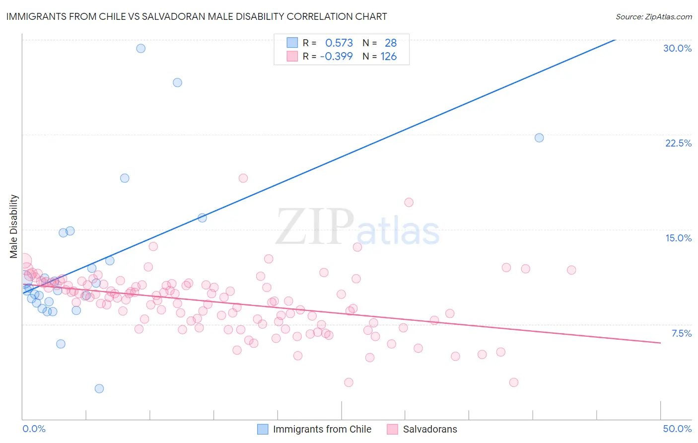 Immigrants from Chile vs Salvadoran Male Disability