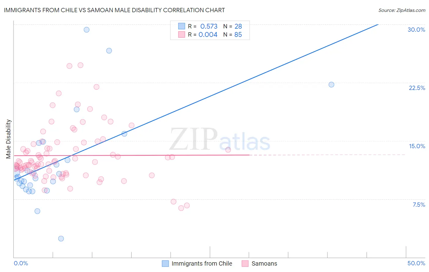 Immigrants from Chile vs Samoan Male Disability