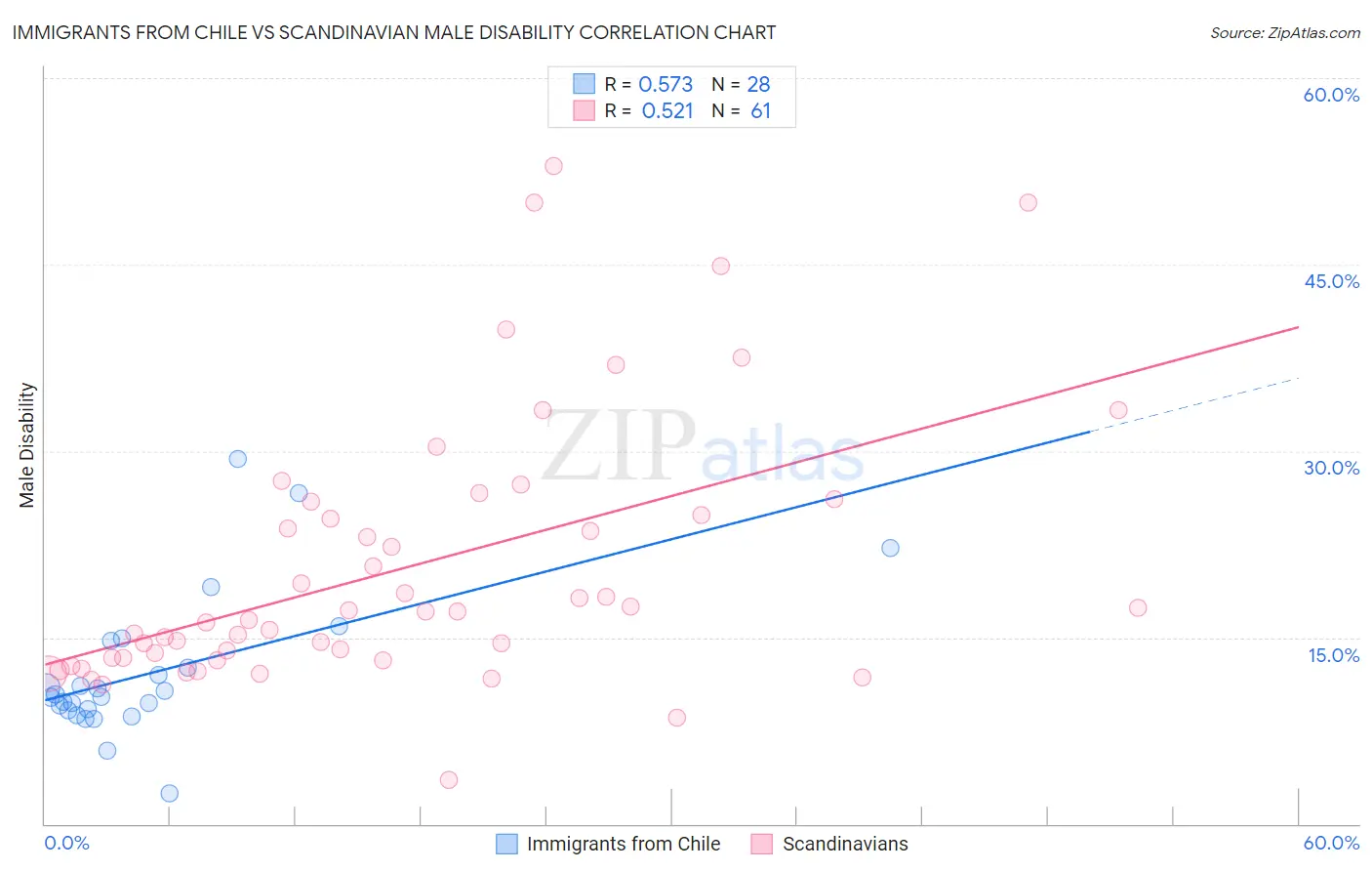 Immigrants from Chile vs Scandinavian Male Disability