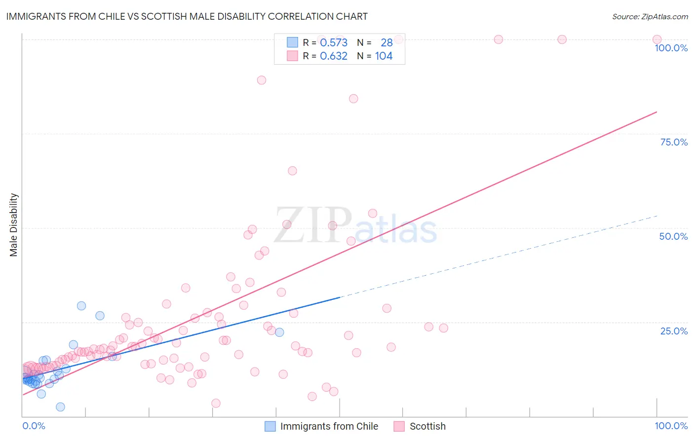 Immigrants from Chile vs Scottish Male Disability