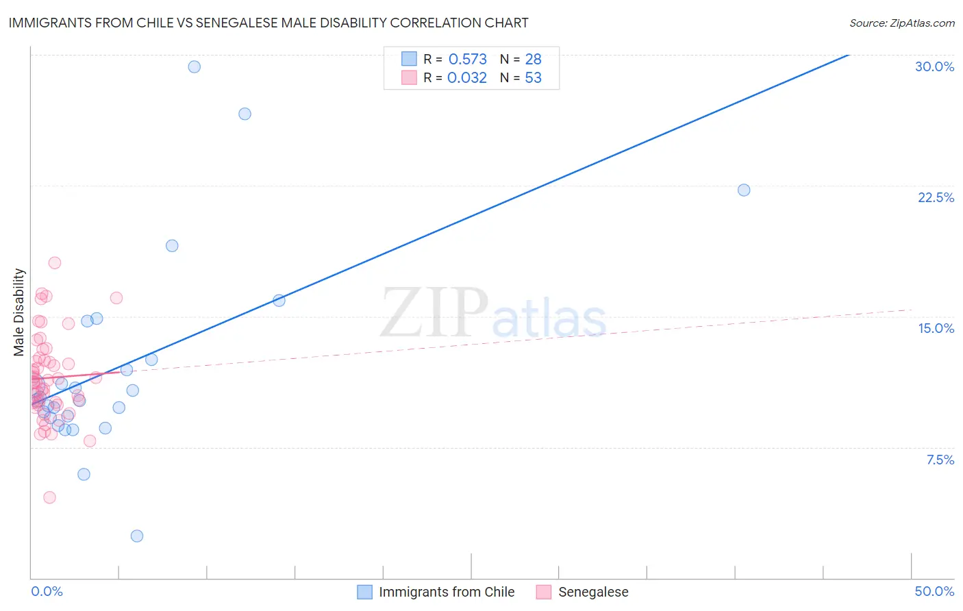 Immigrants from Chile vs Senegalese Male Disability