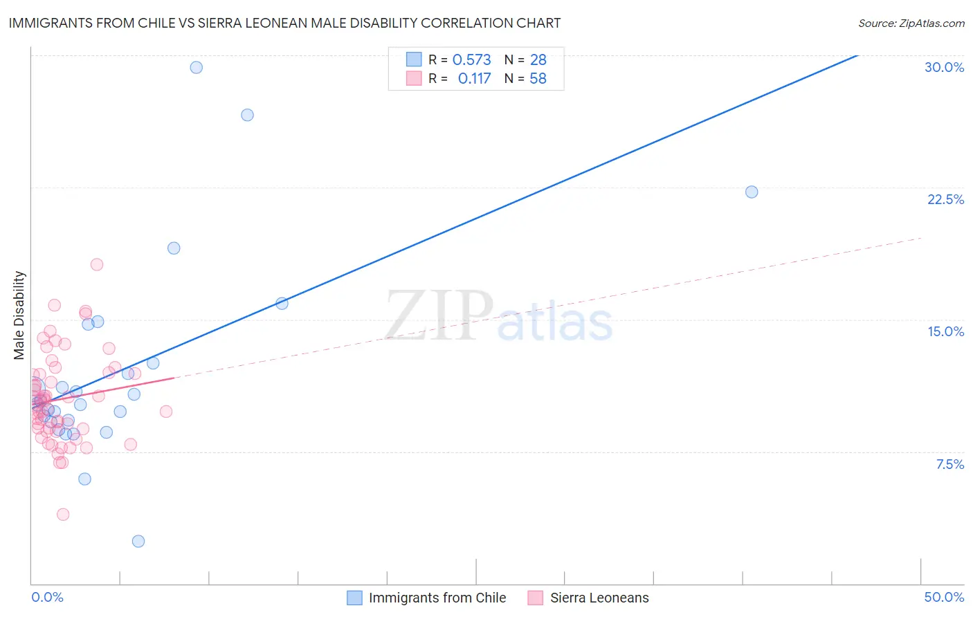 Immigrants from Chile vs Sierra Leonean Male Disability