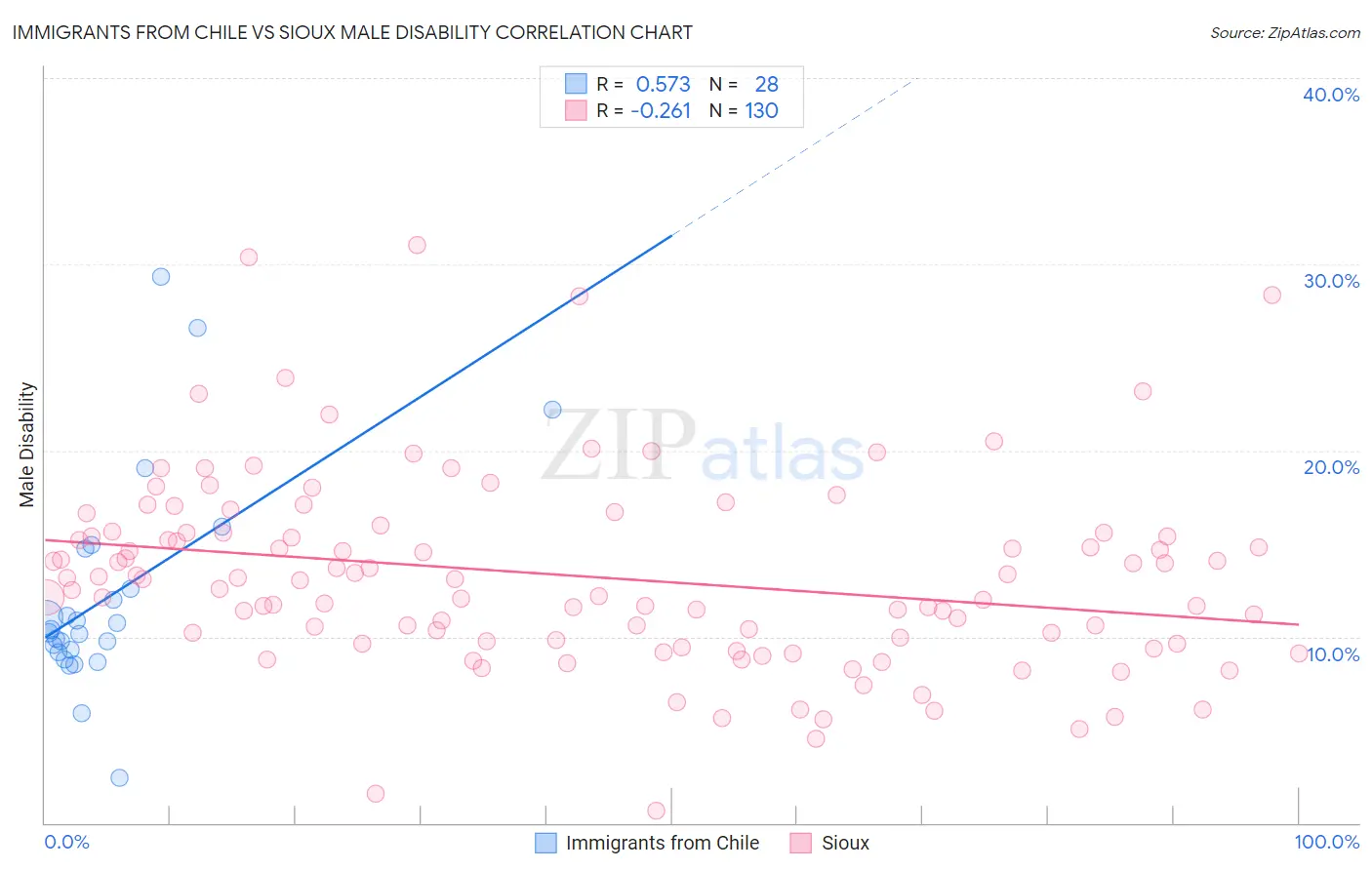 Immigrants from Chile vs Sioux Male Disability
