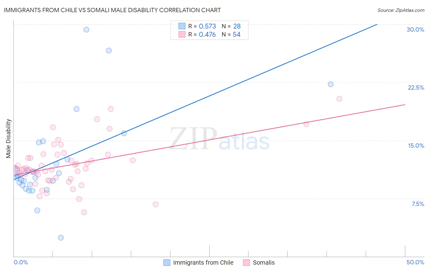 Immigrants from Chile vs Somali Male Disability