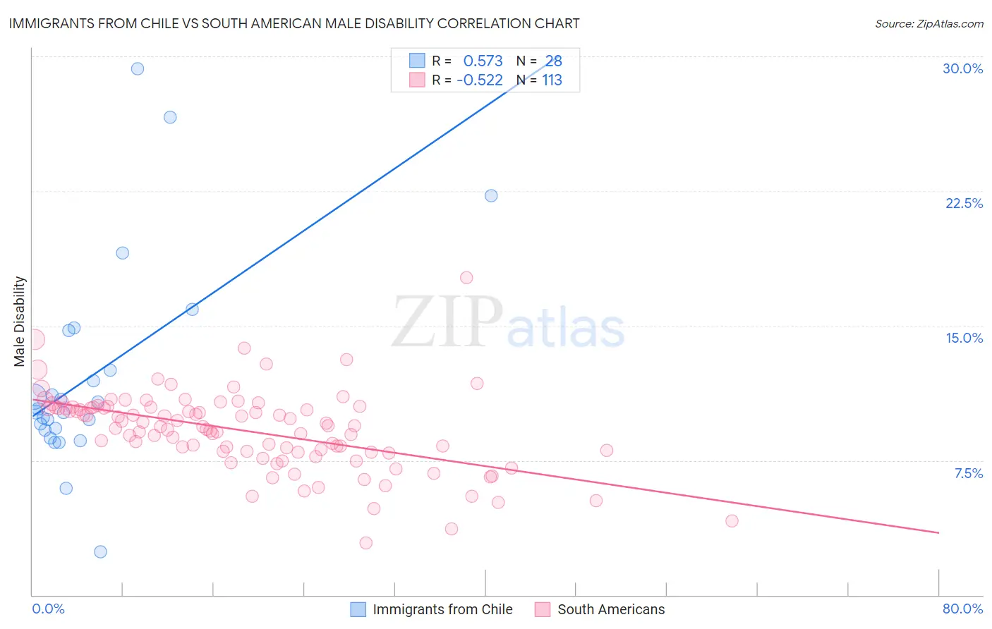 Immigrants from Chile vs South American Male Disability