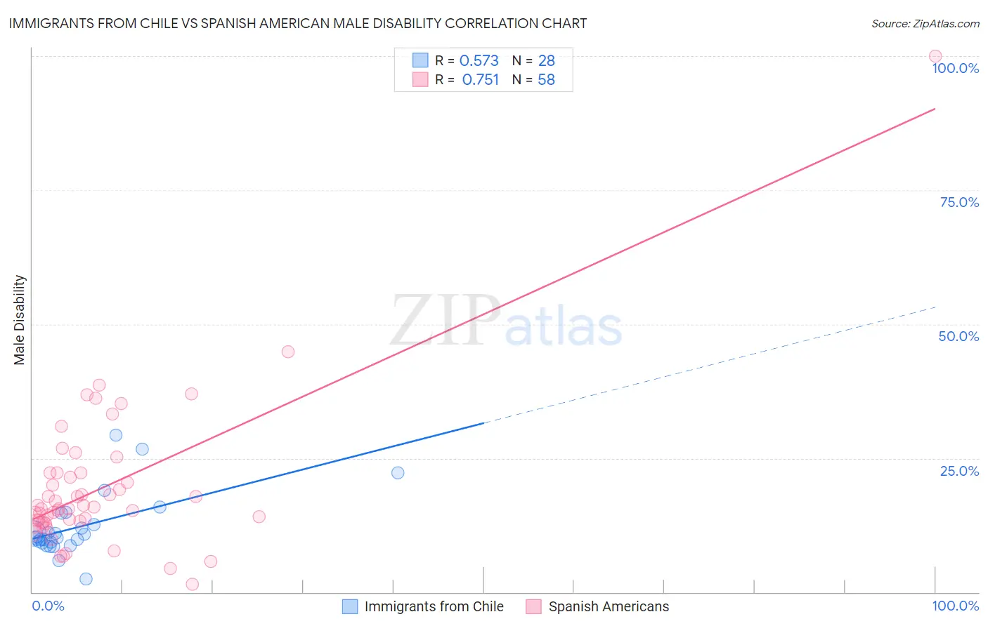 Immigrants from Chile vs Spanish American Male Disability