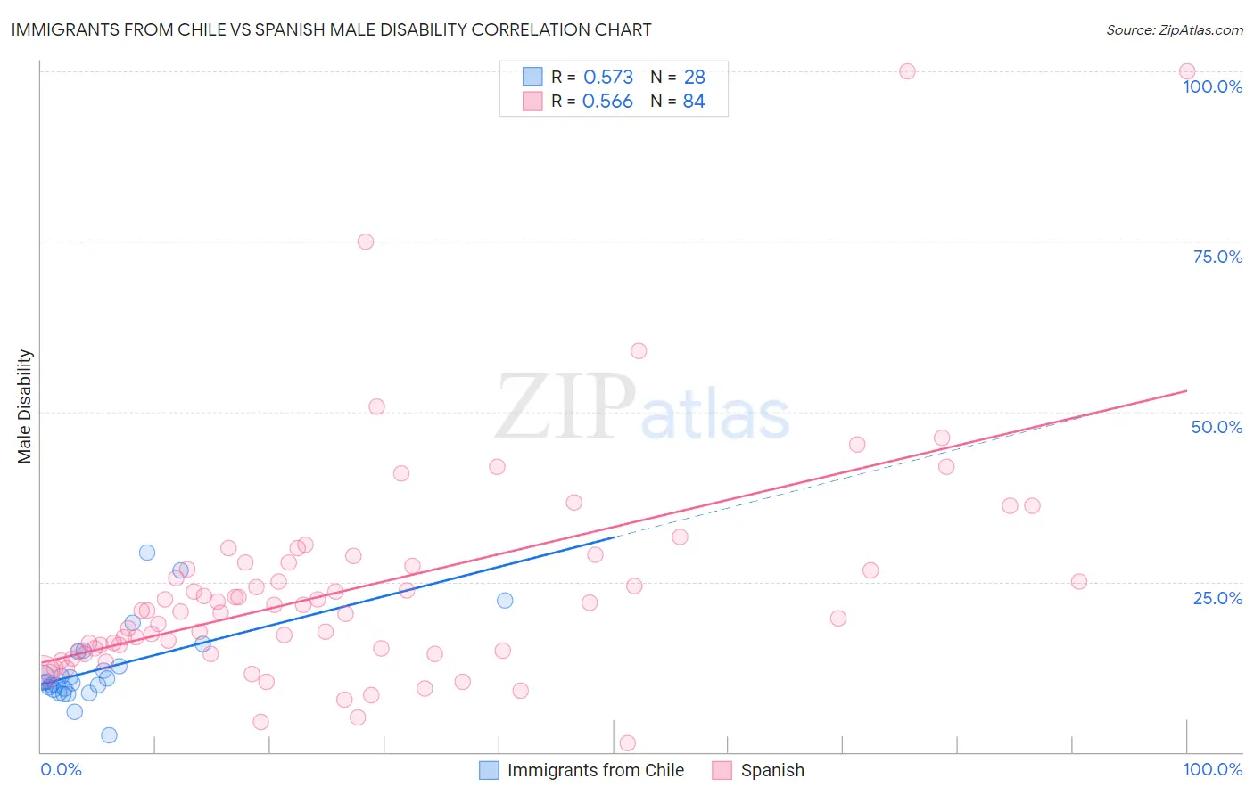 Immigrants from Chile vs Spanish Male Disability
