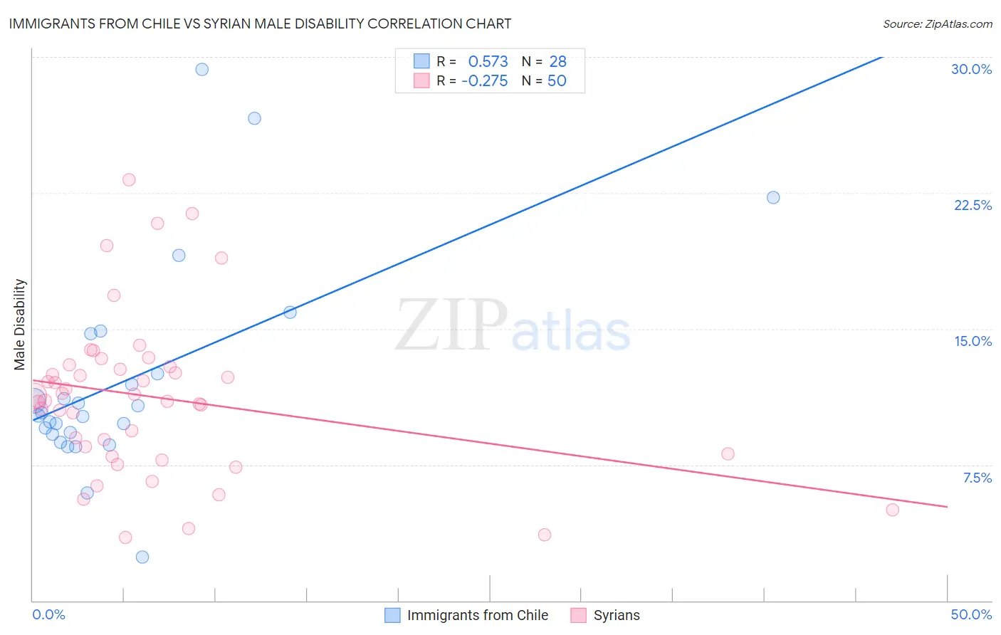 Immigrants from Chile vs Syrian Male Disability