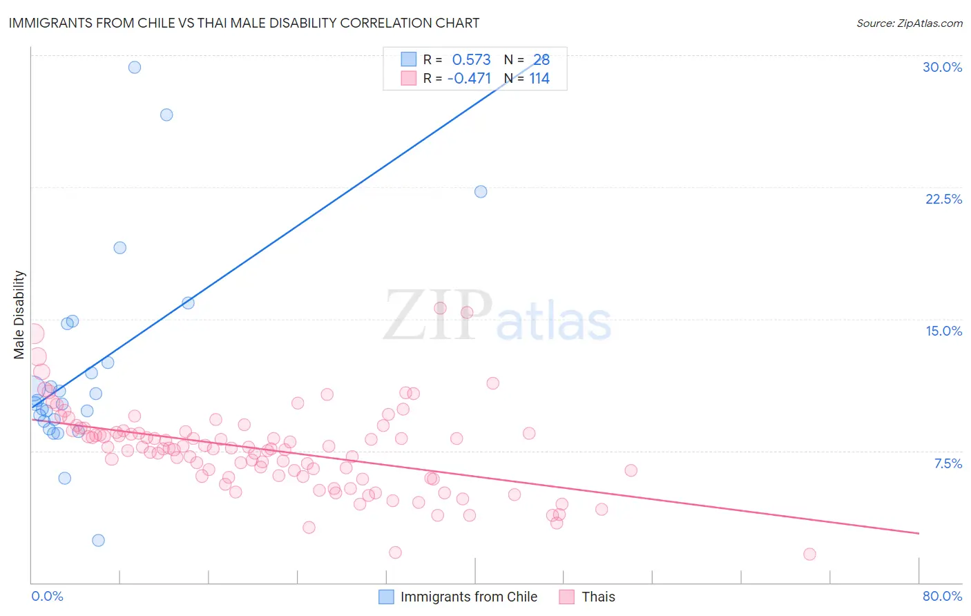 Immigrants from Chile vs Thai Male Disability