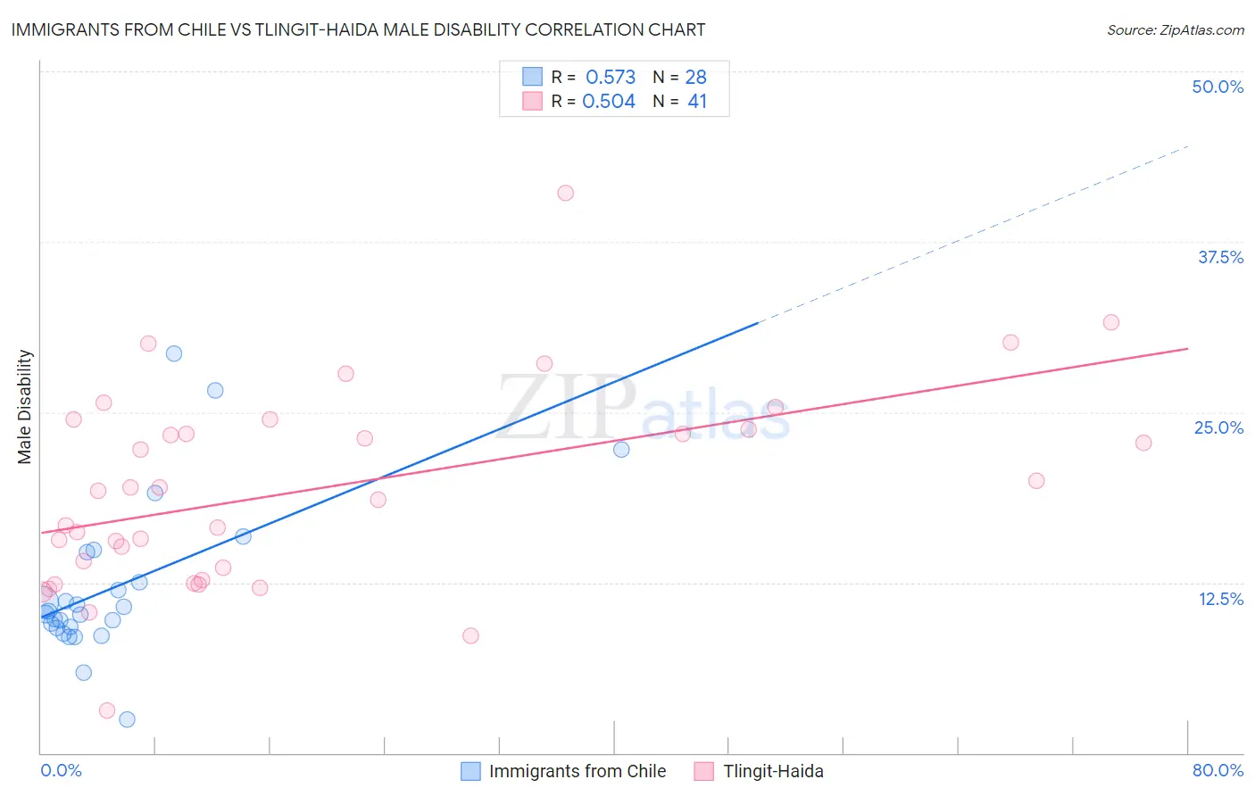 Immigrants from Chile vs Tlingit-Haida Male Disability