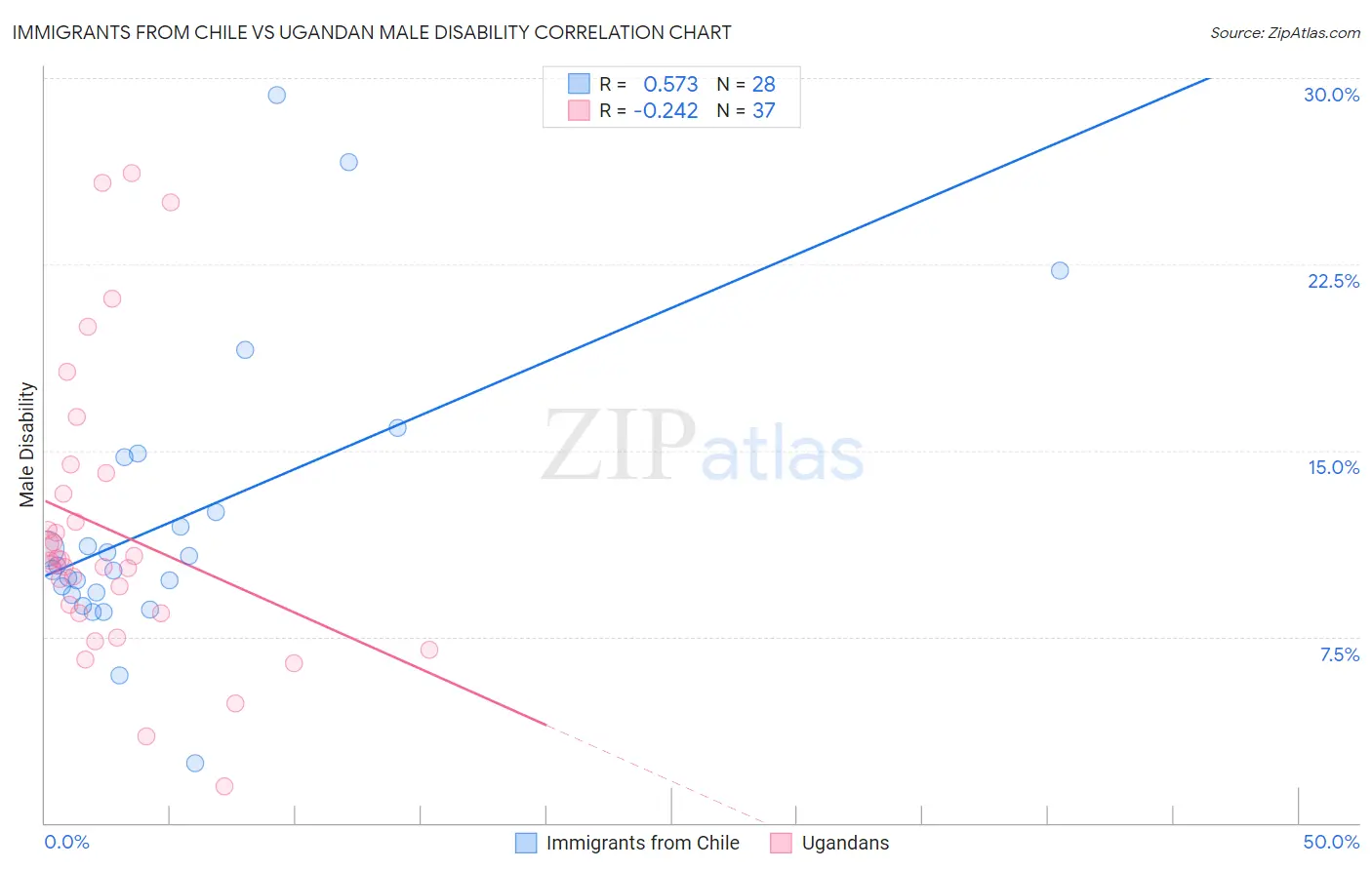 Immigrants from Chile vs Ugandan Male Disability