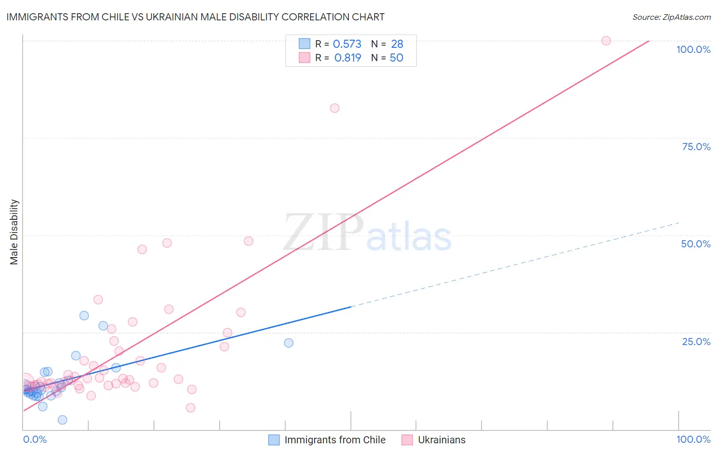 Immigrants from Chile vs Ukrainian Male Disability