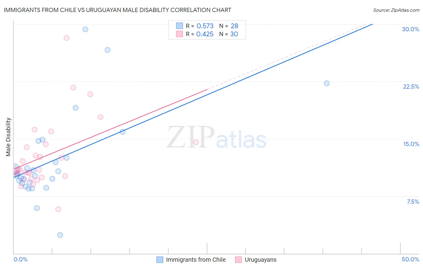 Immigrants from Chile vs Uruguayan Male Disability