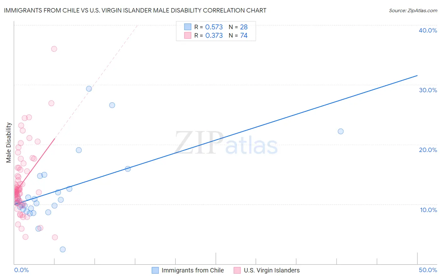 Immigrants from Chile vs U.S. Virgin Islander Male Disability