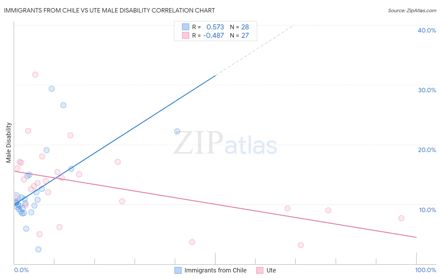 Immigrants from Chile vs Ute Male Disability