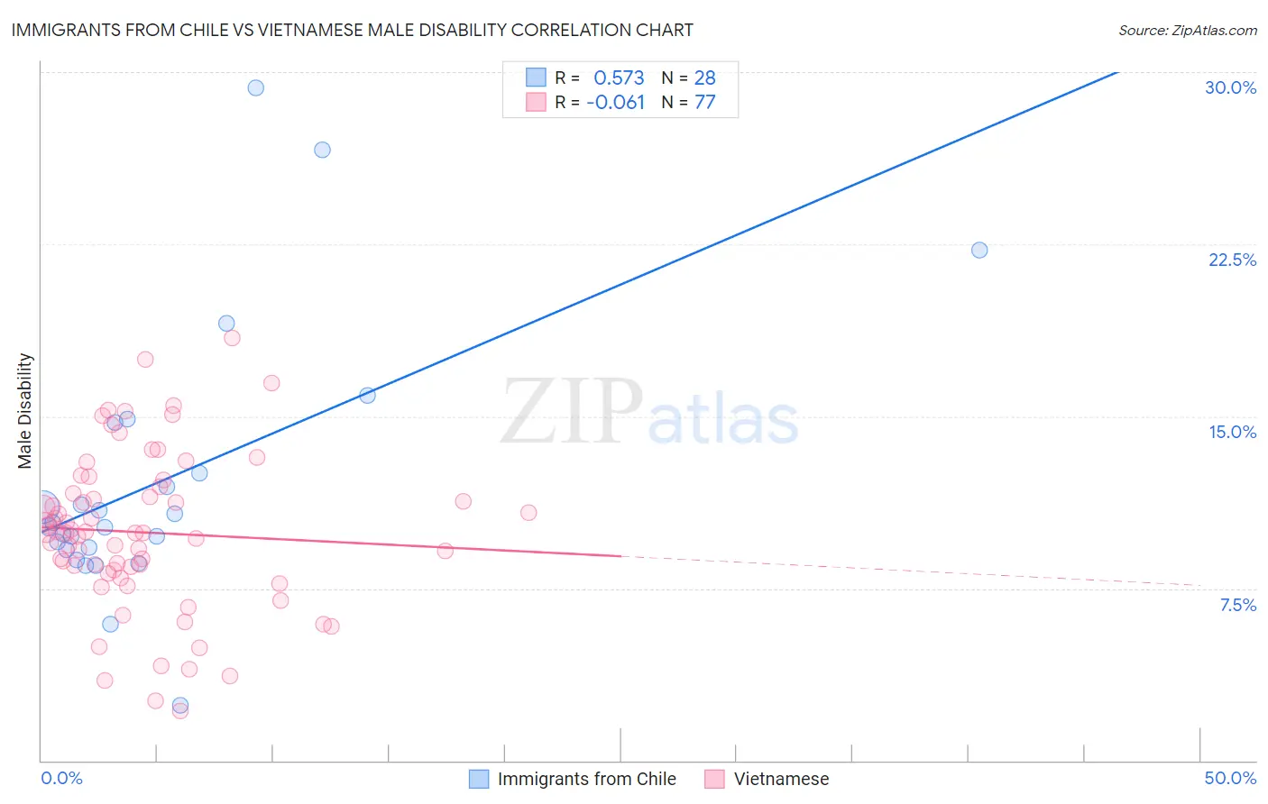 Immigrants from Chile vs Vietnamese Male Disability
