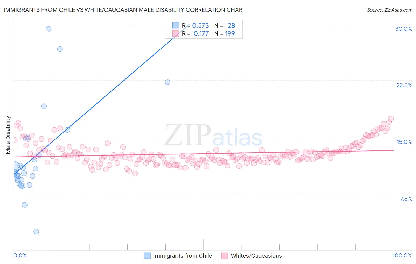 Immigrants from Chile vs White/Caucasian Male Disability