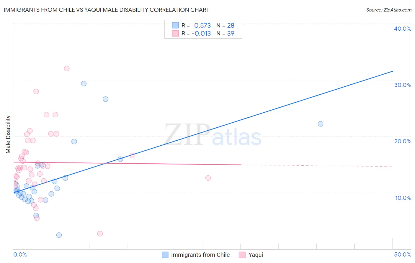 Immigrants from Chile vs Yaqui Male Disability