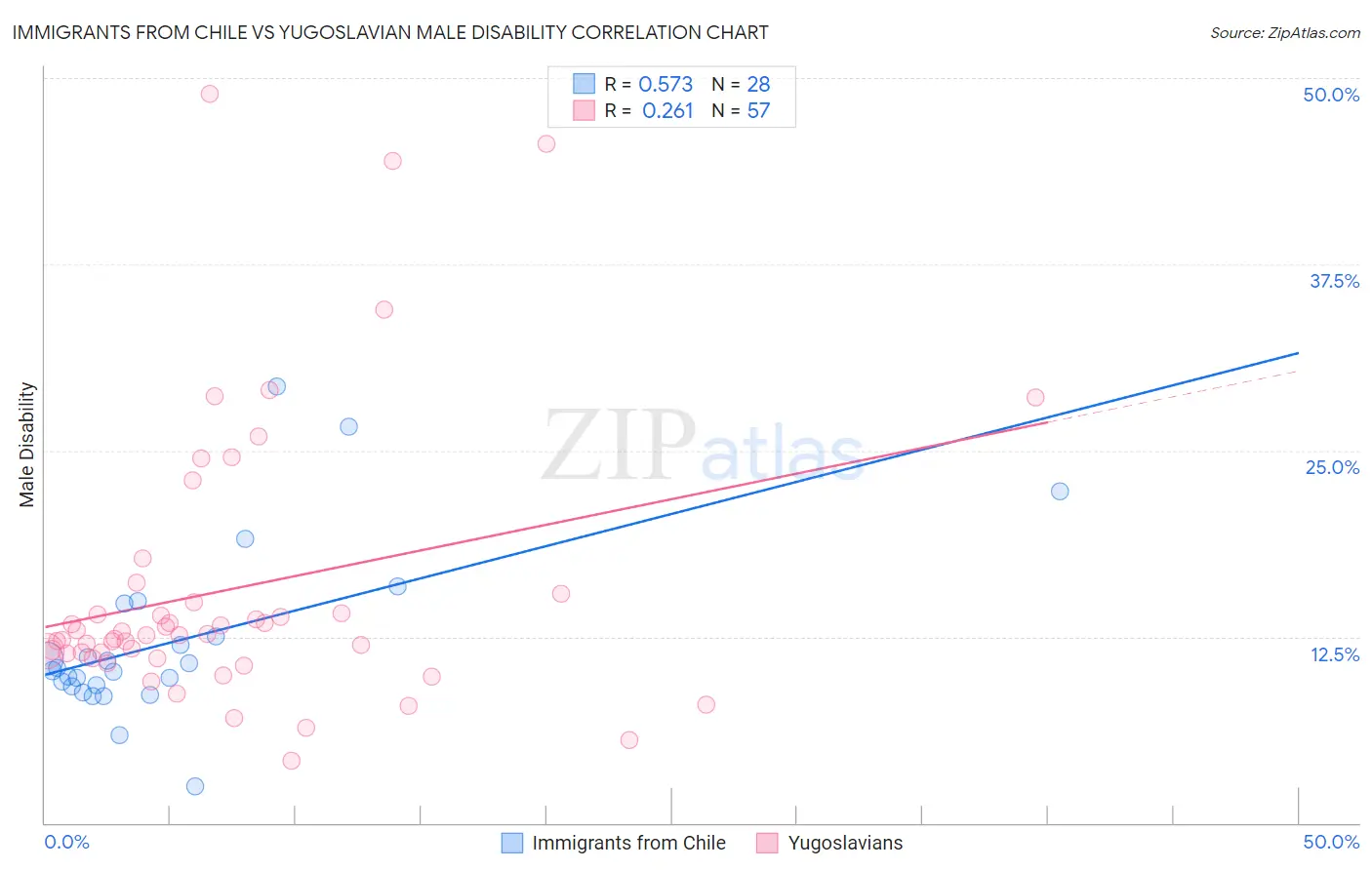 Immigrants from Chile vs Yugoslavian Male Disability