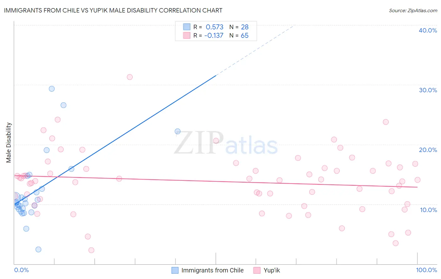 Immigrants from Chile vs Yup'ik Male Disability