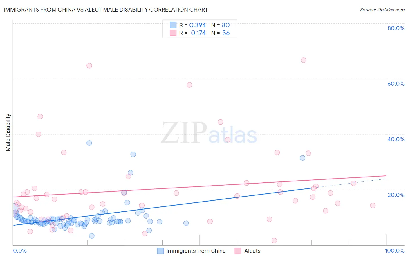 Immigrants from China vs Aleut Male Disability