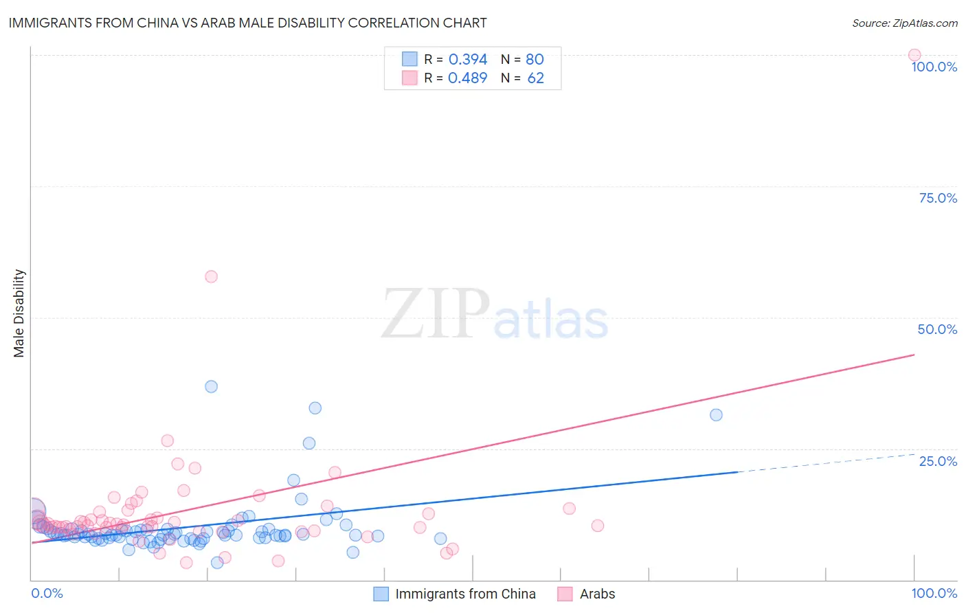 Immigrants from China vs Arab Male Disability