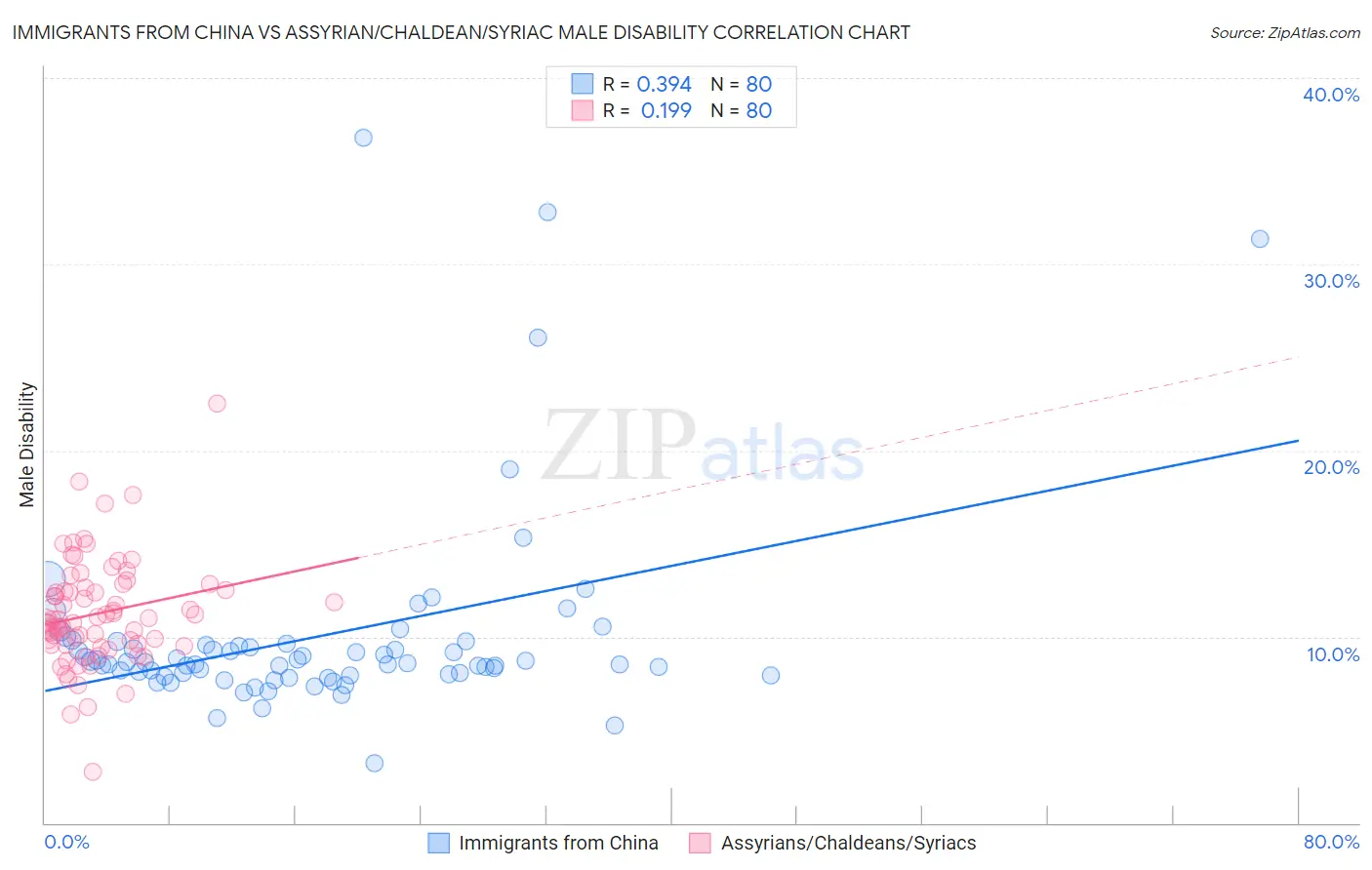 Immigrants from China vs Assyrian/Chaldean/Syriac Male Disability